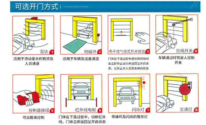 快速卷簾門開(kāi)啟方式示圖