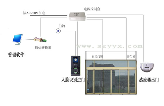 人臉識(shí)別門(mén)禁自動(dòng)門(mén)安裝布局圖